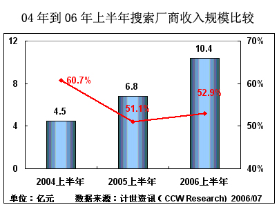 04年到06年上半年搜索厂商收入规模比较