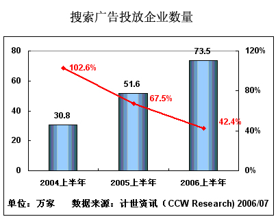 搜索广告投放企业数量