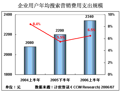 企业用户年均搜索营销费用支出规模