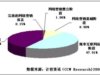 计世资讯：41.98%的网络营销市场待“开荒”