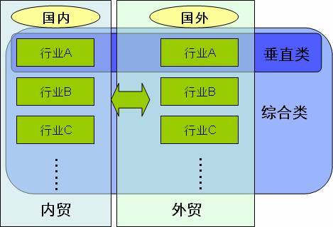 B2B电子商务分类