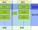 B2B电子商务分类