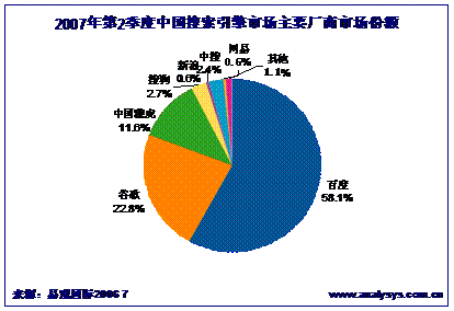 易观：前三大搜索引擎市场份额提升至92.5%