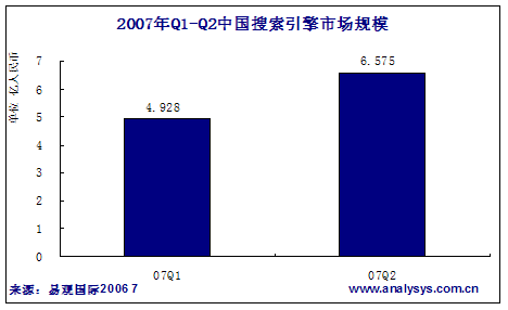 易观：前三大搜索引擎市场份额提升至92.5%