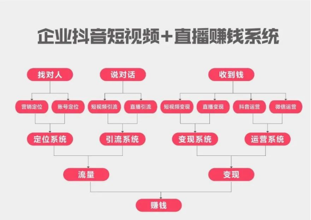 东莞哪里有抖音运营培训?企业怎么做抖音营销?