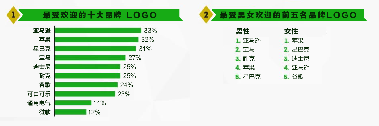 全球最受欢迎50大企业的品牌 Logo 有哪些共同点?