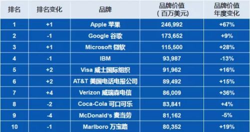 2015年全球品牌百强榜 榜首不是谷歌