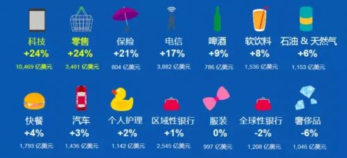 2015年全球品牌百强榜 榜首不是谷歌