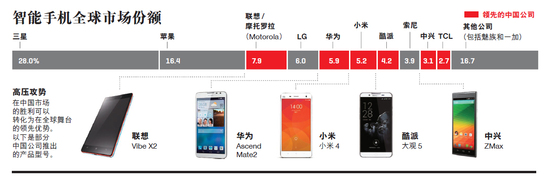 全球十大智能手机中国品牌占6席