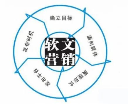 营销的六种具体方法,值得你认真学习