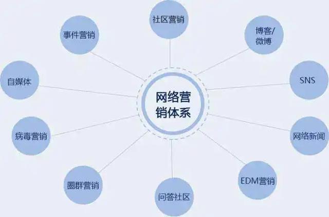 七大网络营销方式,