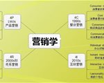 营销学四大经典理论：4P、4C、4R、4I