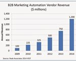 关于营销自动化，30个惊人的事实