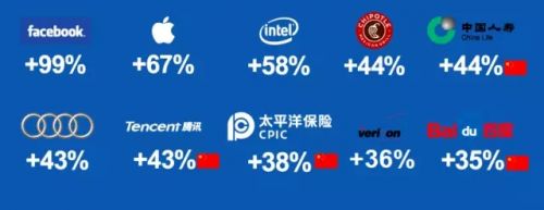 2015年全球品牌百强榜 榜首不是谷歌