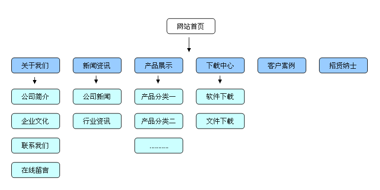 谈谈新站优化应该考虑哪些因素